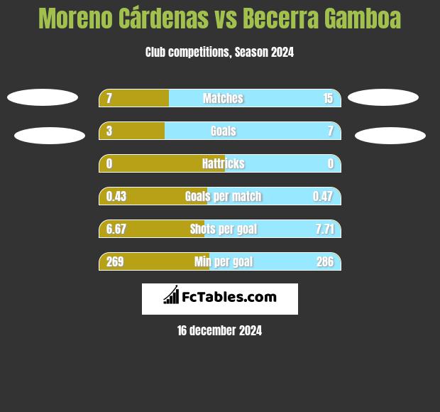 Moreno Cárdenas vs Becerra Gamboa h2h player stats