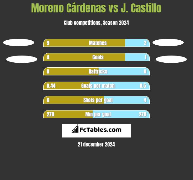 Moreno Cárdenas vs J. Castillo h2h player stats