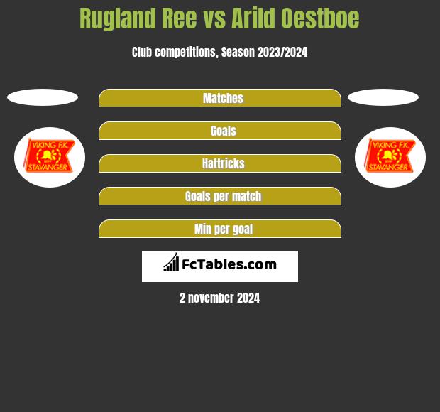 Rugland Ree vs Arild Oestboe h2h player stats