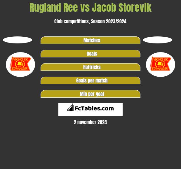 Rugland Ree vs Jacob Storevik h2h player stats