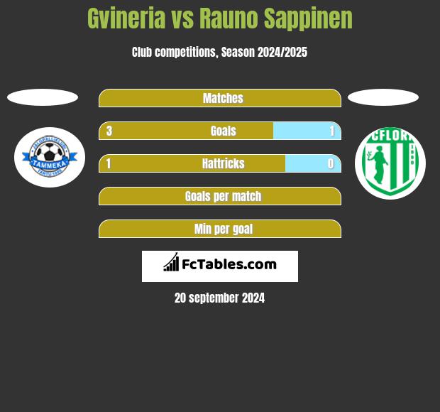 Gvineria vs Rauno Sappinen h2h player stats