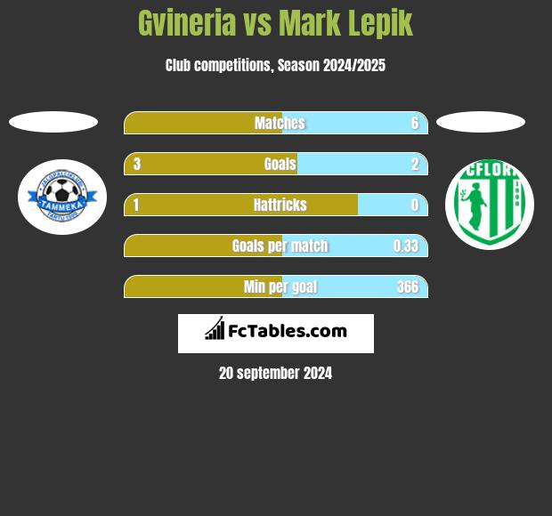 Gvineria vs Mark Lepik h2h player stats