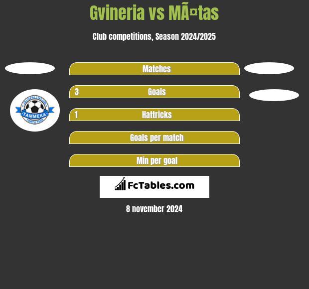 Gvineria vs MÃ¤tas h2h player stats