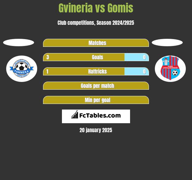 Gvineria vs Gomis h2h player stats