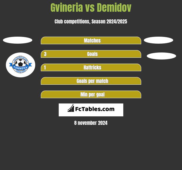 Gvineria vs Demidov h2h player stats