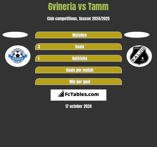 Gvineria vs Tamm h2h player stats