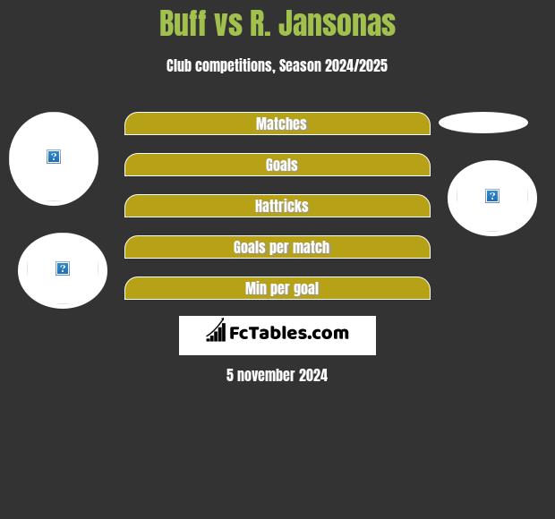 Buff vs R. Jansonas h2h player stats