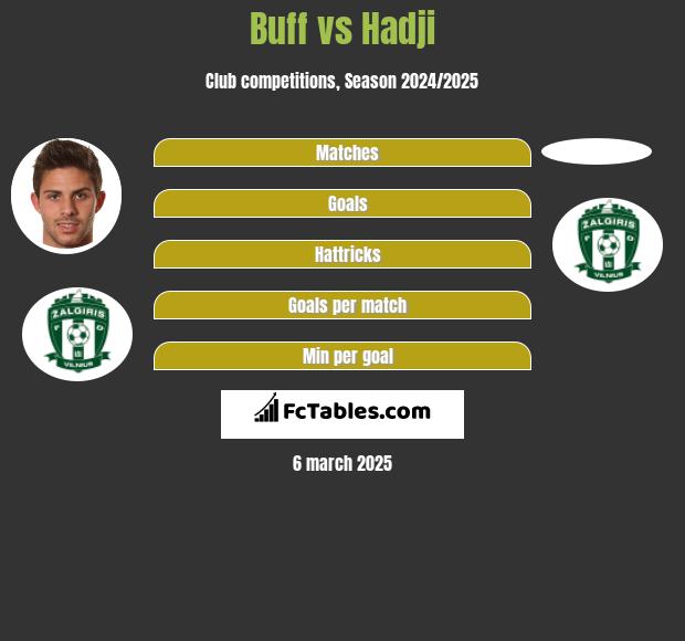 Buff vs Hadji h2h player stats