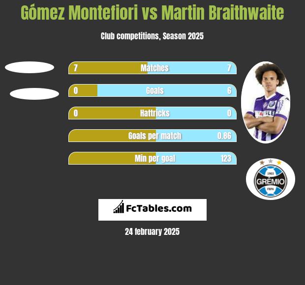 Gómez Montefiori vs Martin Braithwaite h2h player stats