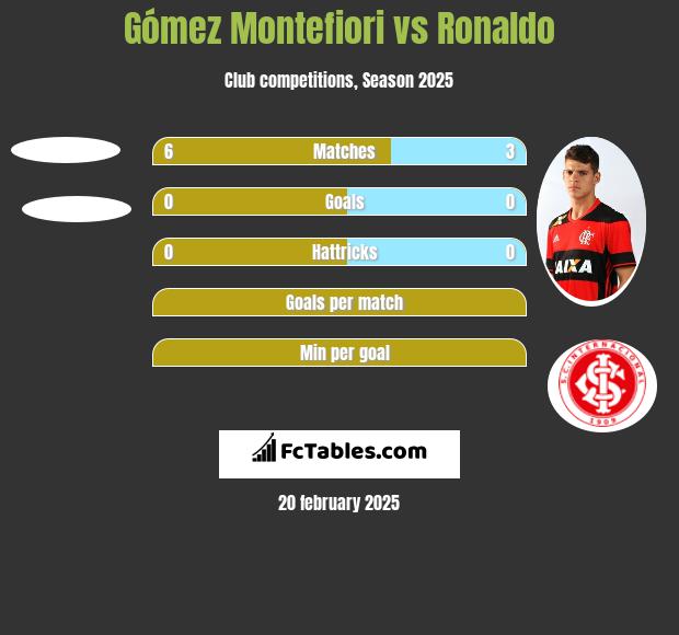 Gómez Montefiori vs Ronaldo h2h player stats