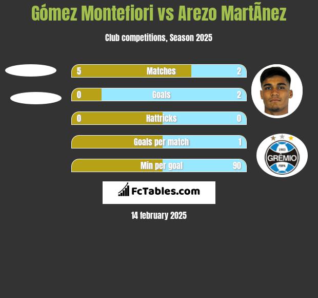 Gómez Montefiori vs Arezo MartÃ­nez h2h player stats