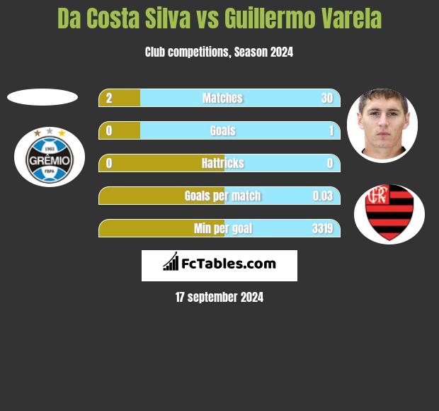 Da Costa Silva vs Guillermo Varela h2h player stats