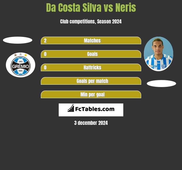 Da Costa Silva vs Neris h2h player stats