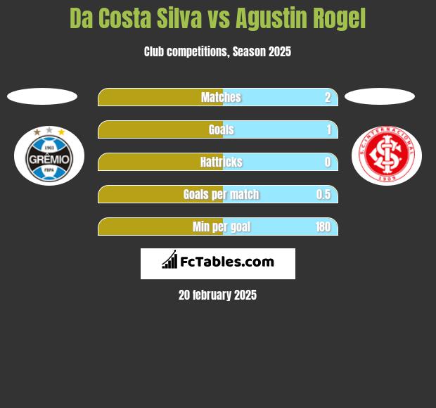 Da Costa Silva vs Agustin Rogel h2h player stats