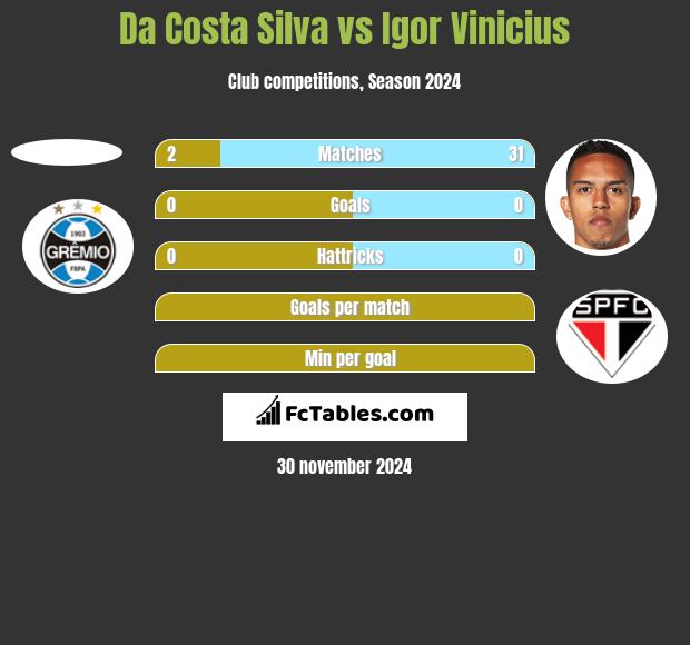 Da Costa Silva vs Igor Vinicius h2h player stats