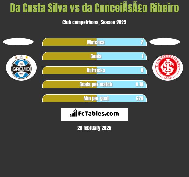 Da Costa Silva vs da ConceiÃ§Ã£o Ribeiro h2h player stats