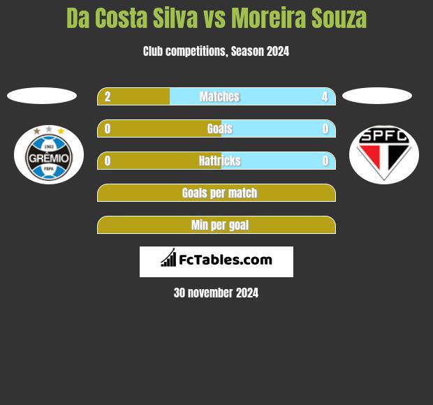 Da Costa Silva vs Moreira Souza h2h player stats