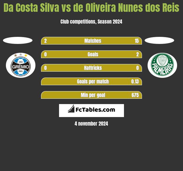 Da Costa Silva vs de Oliveira Nunes dos Reis h2h player stats