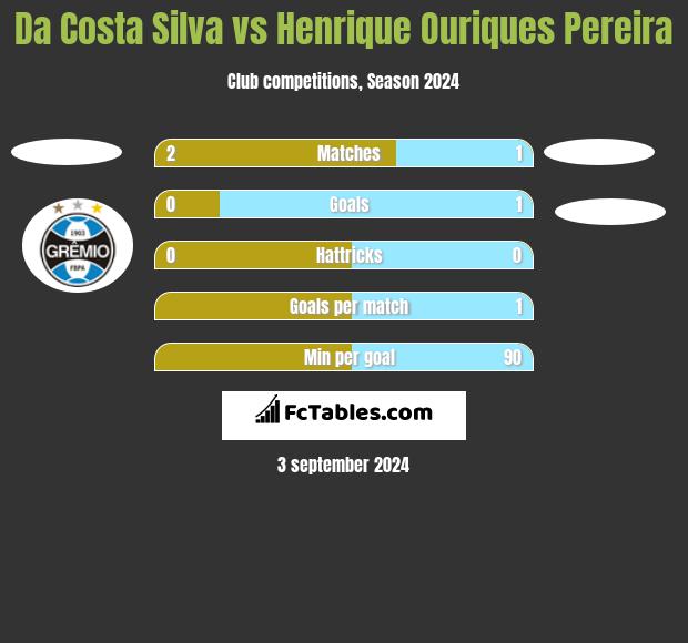 Da Costa Silva vs Henrique Ouriques Pereira h2h player stats