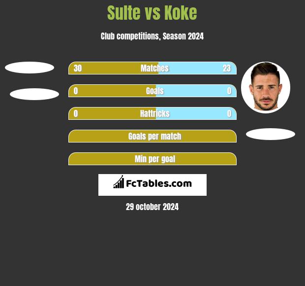 Sulte vs Koke h2h player stats