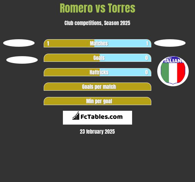 Romero vs Torres h2h player stats