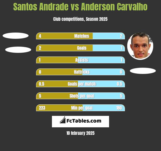 Santos Andrade vs Anderson Carvalho h2h player stats