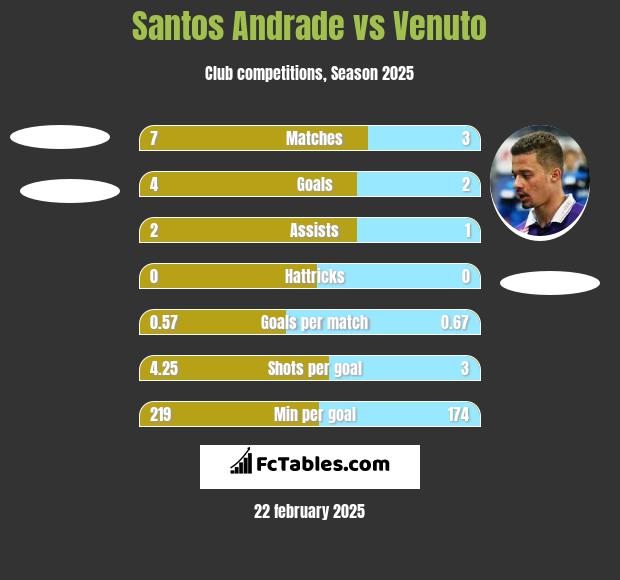 Santos Andrade vs Venuto h2h player stats