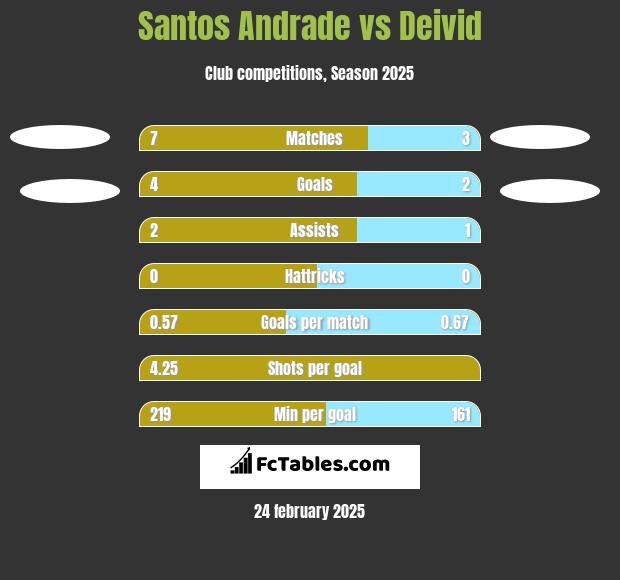 Santos Andrade vs Deivid h2h player stats