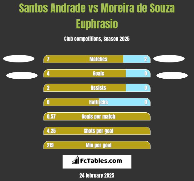 Santos Andrade vs Moreira de Souza Euphrasio h2h player stats