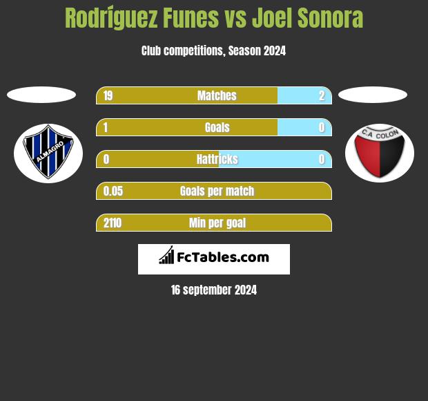 Rodríguez Funes vs Joel Sonora h2h player stats