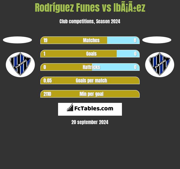 Rodríguez Funes vs IbÃ¡Ã±ez h2h player stats