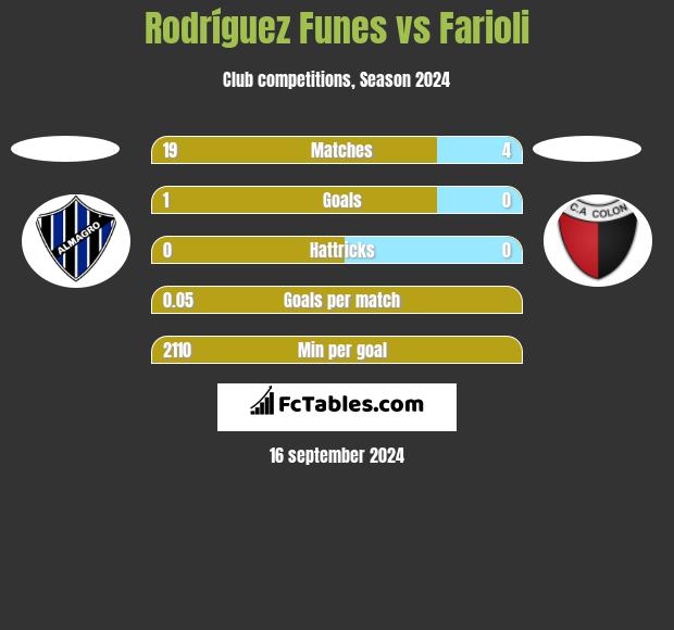 Rodríguez Funes vs Farioli h2h player stats