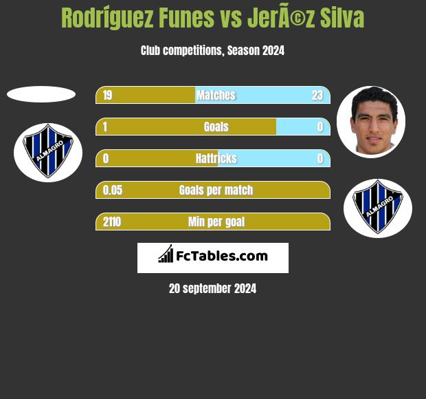 Rodríguez Funes vs JerÃ©z Silva h2h player stats