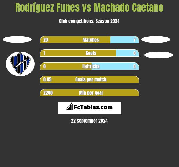 Rodríguez Funes vs Machado Caetano h2h player stats