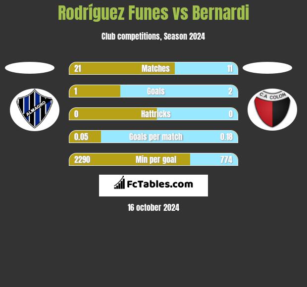 Rodríguez Funes vs Bernardi h2h player stats