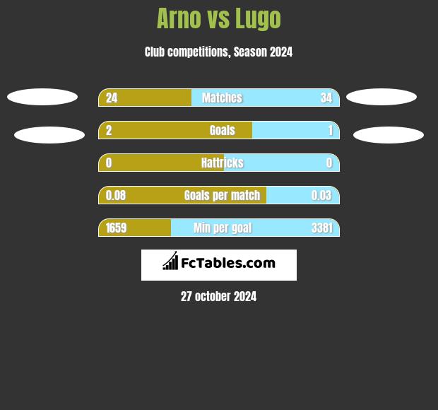 Arno vs Lugo h2h player stats