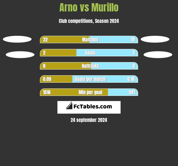 Arno vs Murillo h2h player stats