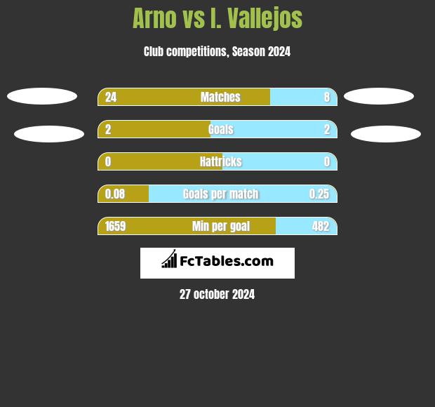 Arno vs I. Vallejos h2h player stats