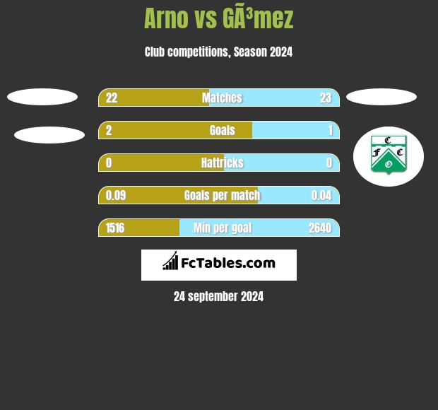 Arno vs GÃ³mez h2h player stats