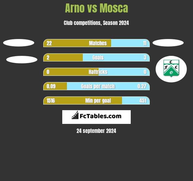 Arno vs Mosca h2h player stats