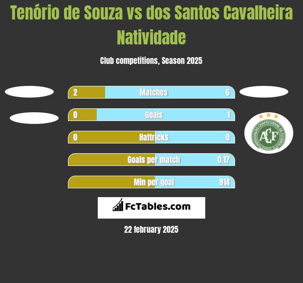 Tenório de Souza vs dos Santos Cavalheira Natividade h2h player stats