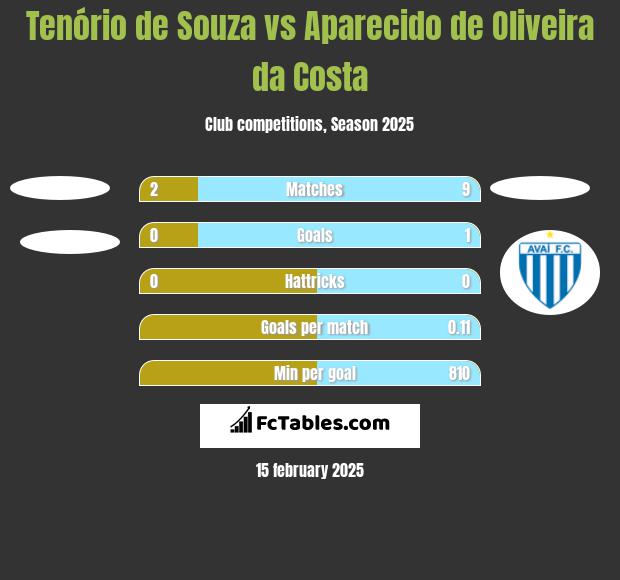 Tenório de Souza vs Aparecido de Oliveira da Costa h2h player stats