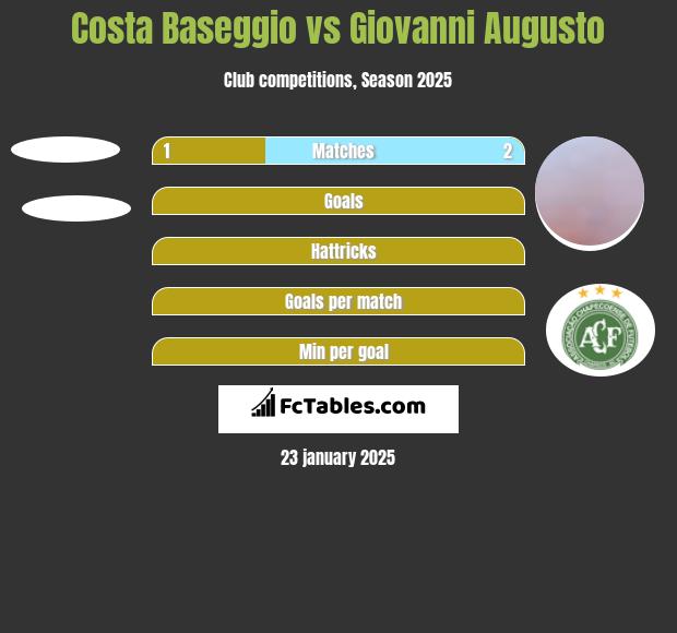 Costa Baseggio vs Giovanni Augusto h2h player stats