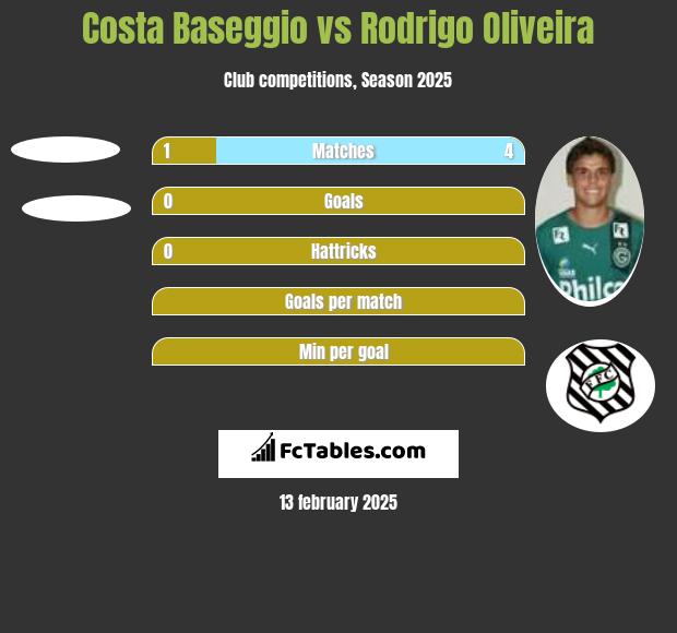 Costa Baseggio vs Rodrigo Oliveira h2h player stats