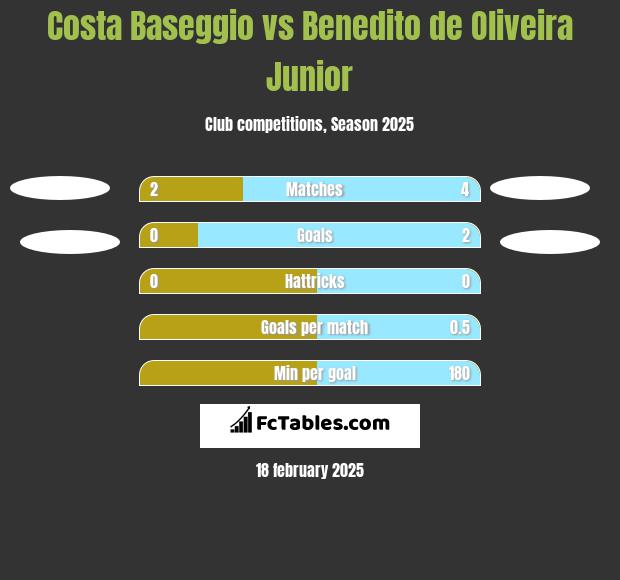 Costa Baseggio vs Benedito de Oliveira Junior h2h player stats