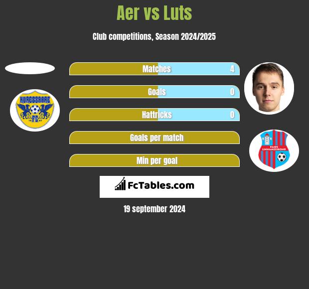 Aer vs Luts h2h player stats