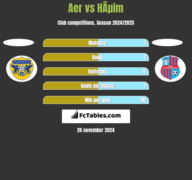 Aer vs HÃµim h2h player stats