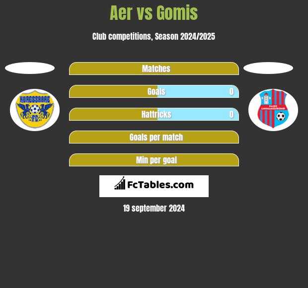 Aer vs Gomis h2h player stats