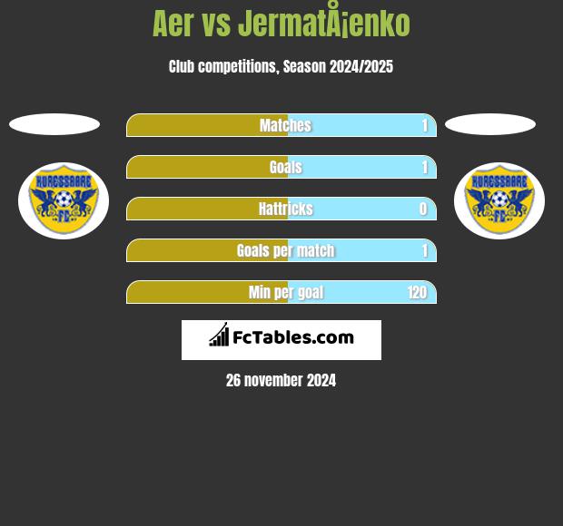 Aer vs JermatÅ¡enko h2h player stats