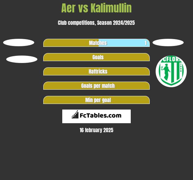 Aer vs Kalimullin h2h player stats